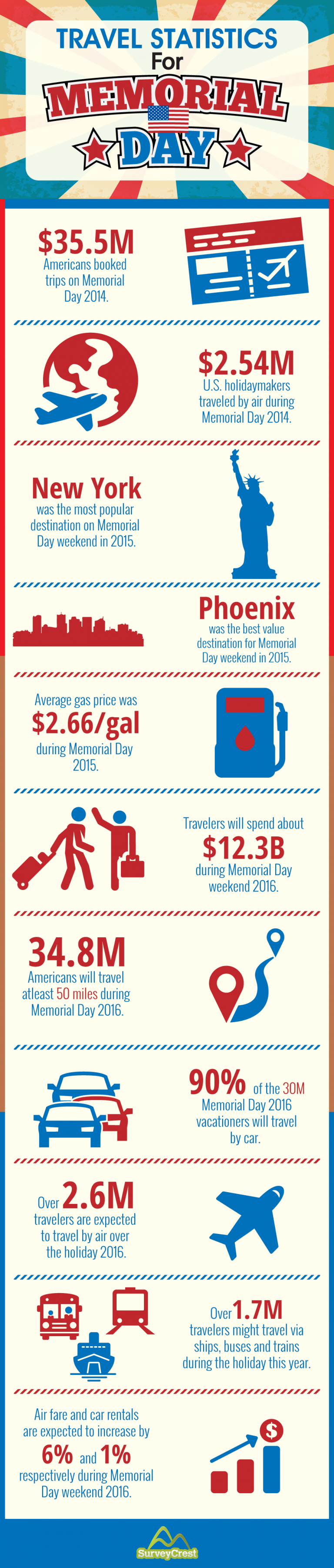 [INFOGRAPHIC] Travel Statistics For Memorial Day