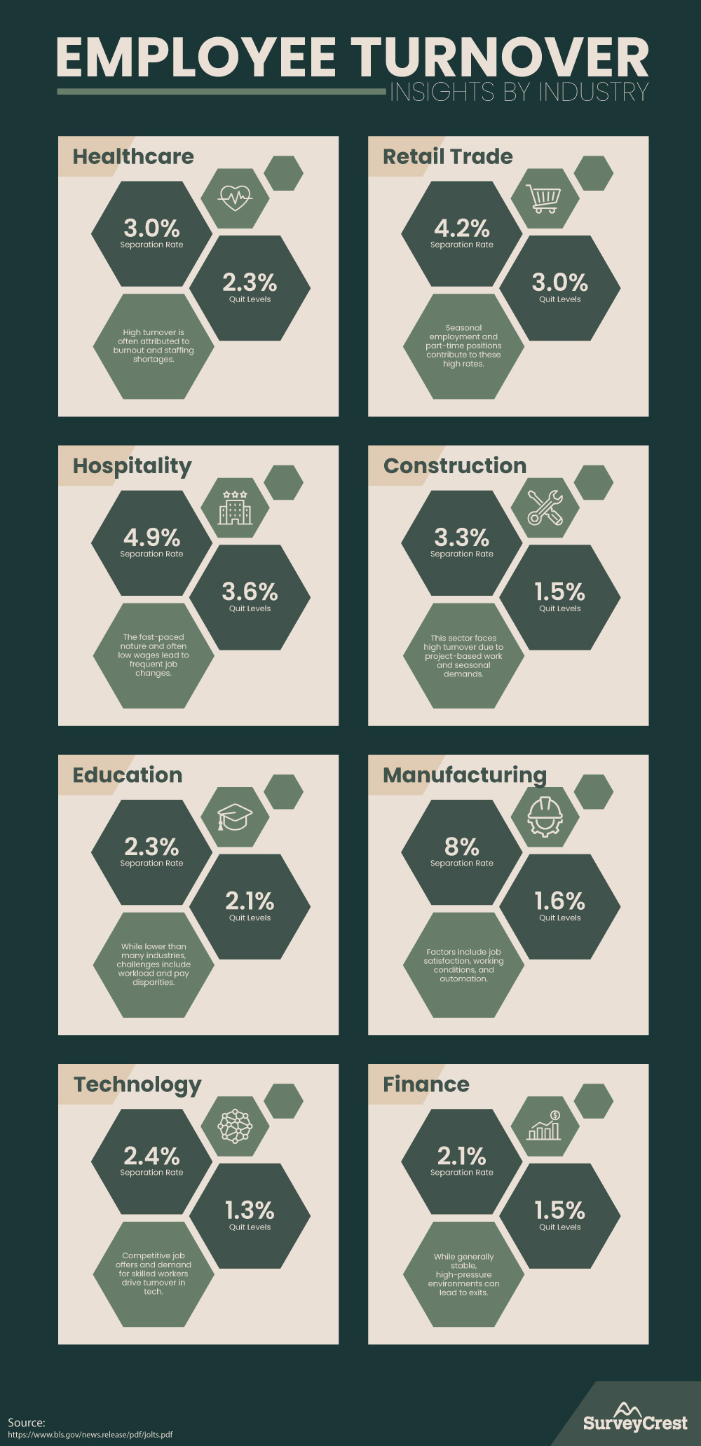 Employee Turnover: Insights by Industry